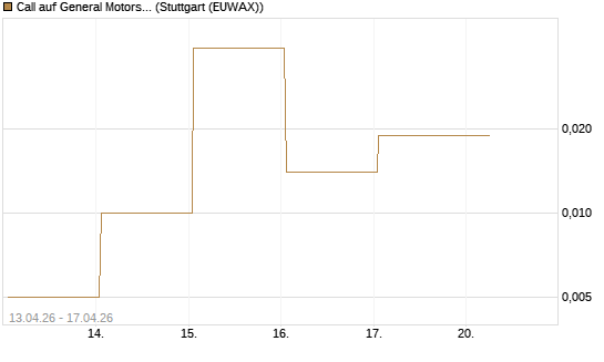 Call auf General Motors [UBS AG (London)] Chart