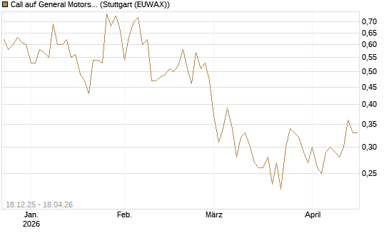 Call auf General Motors [UBS AG (London)] Chart