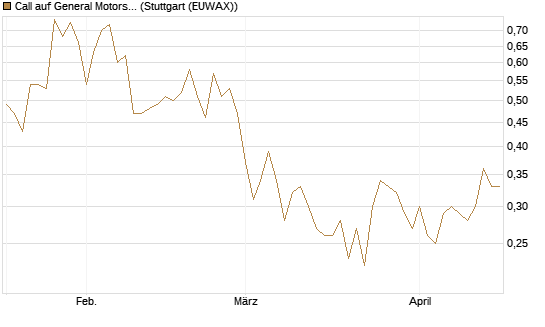 Call auf General Motors [UBS AG (London)] Chart