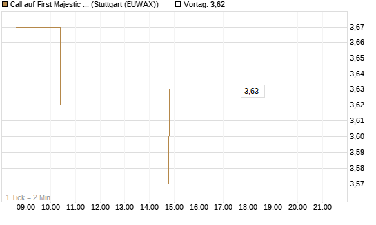 Call auf First Majestic Silver [Morgan Stanley & Co. Int. plc] Chart
