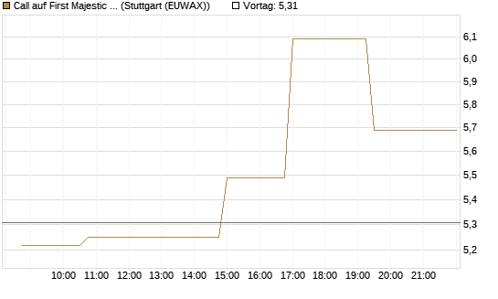Call auf First Majestic Silver [Morgan Stanley & Co. Int. plc] Chart