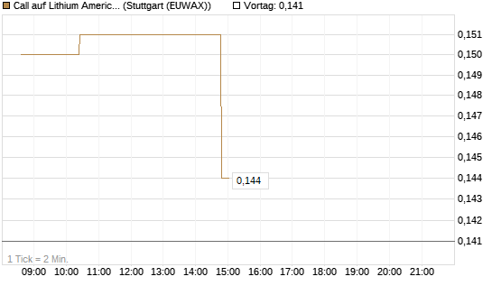Call auf Lithium Americas Corp  [Morgan Stanley & Co. Int. plc] Chart