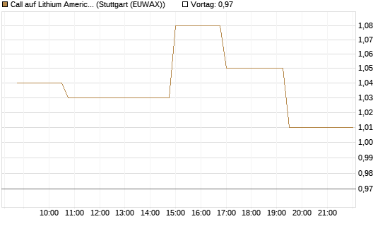 Call auf Lithium Americas Corp  [Morgan Stanley & Co. Int. plc] Chart
