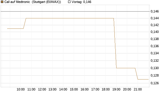 Call auf Medtronic [Morgan Stanley & Co. Int. plc] Chart