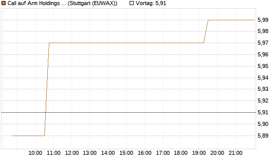 Call auf Arm Holdings plc. [ADR] [Morgan Stanley & Co. Int. plc] Chart