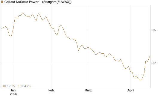 Call auf NuScale Power Corporation [Morgan Stanley & Co. Int. plc] Chart