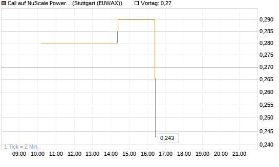 Call auf NuScale Power Corporation [Morgan Stanley & Co. Int. plc] Chart
