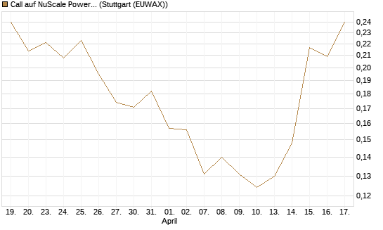 Call auf NuScale Power Corporation [Morgan Stanley & Co. Int. plc] Chart