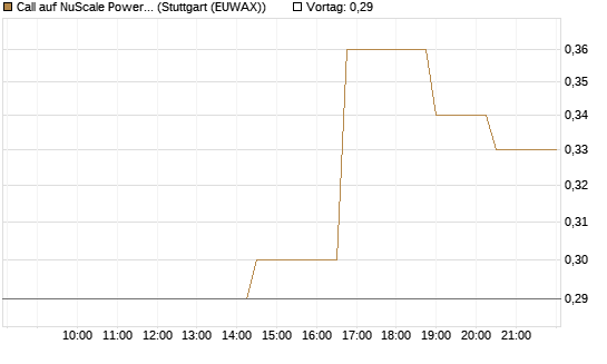 Call auf NuScale Power Corporation [Morgan Stanley & Co. Int. plc] Chart