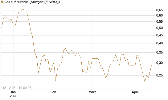 Call auf Nutanix [Morgan Stanley & Co. Int. plc] Chart