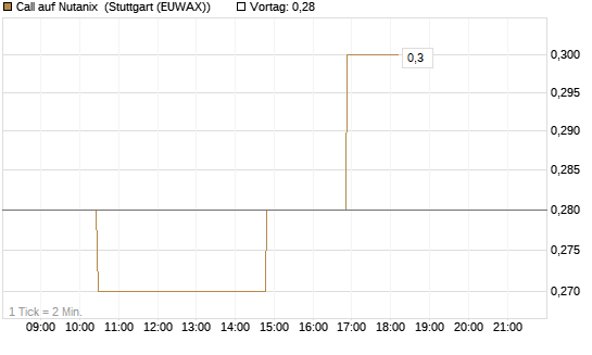 Call auf Nutanix [Morgan Stanley & Co. Int. plc] Chart