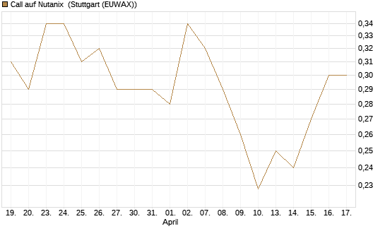 Call auf Nutanix [Morgan Stanley & Co. Int. plc] Chart