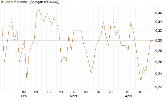 Call auf Nutanix [Morgan Stanley & Co. Int. plc] Chart