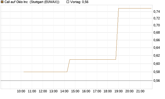 Call auf Oklo Inc [Morgan Stanley & Co. Int. plc] Chart