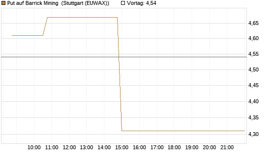 Put auf Barrick Mining [Morgan Stanley & Co. Int. plc] Chart