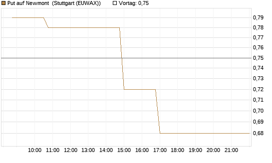 Put auf Newmont [Morgan Stanley & Co. Int. plc] Chart