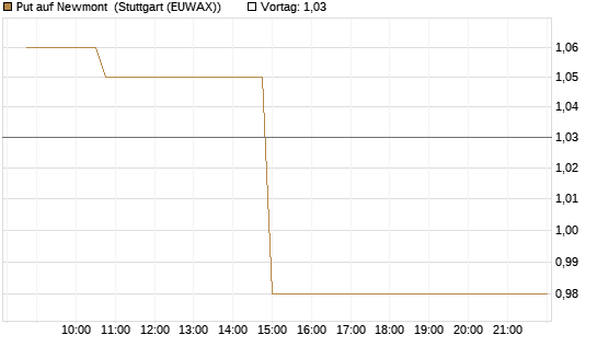 Put auf Newmont [Morgan Stanley & Co. Int. plc] Chart
