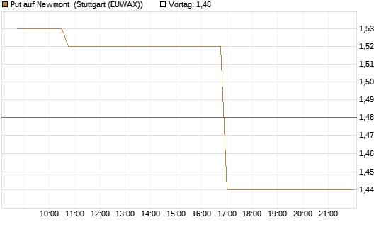 Put auf Newmont [Morgan Stanley & Co. Int. plc] Chart