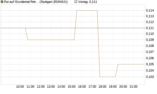 Put auf Occidental Petroleum Corp. [Morgan Stanley & Co. Int. plc] Chart