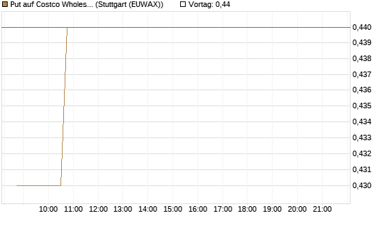 Put auf Costco Wholesale [Morgan Stanley & Co. Int. plc] Chart