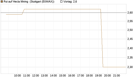 Put auf Hecla Mining [Morgan Stanley & Co. Int. plc] Chart