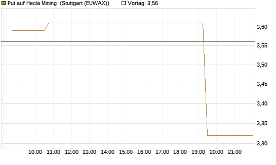 Put auf Hecla Mining [Morgan Stanley & Co. Int. plc] Chart