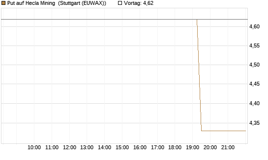 Put auf Hecla Mining [Morgan Stanley & Co. Int. plc] Chart