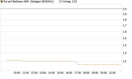 Put auf BeiGene ADR [Morgan Stanley & Co. Int. plc] Chart