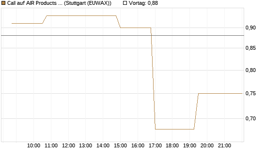 Call auf AIR Products & Chemicals [Morgan Stanley & Co. Int. plc] Chart