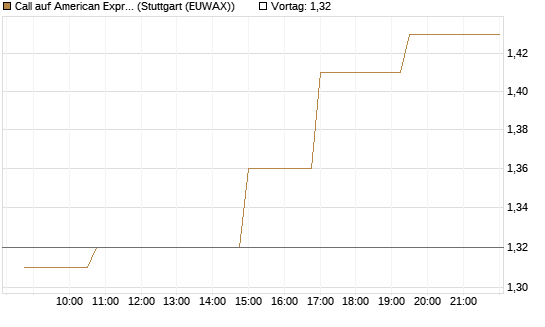 Call auf American Express [Morgan Stanley & Co. Int. plc] Chart