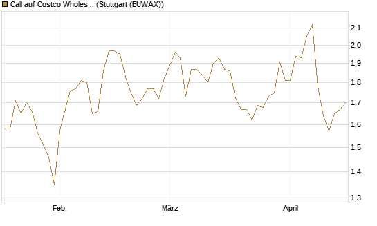 Call auf Costco Wholesale [Morgan Stanley & Co. Int. plc] Chart