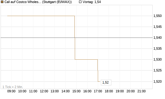 Call auf Costco Wholesale [Morgan Stanley & Co. Int. plc] Chart