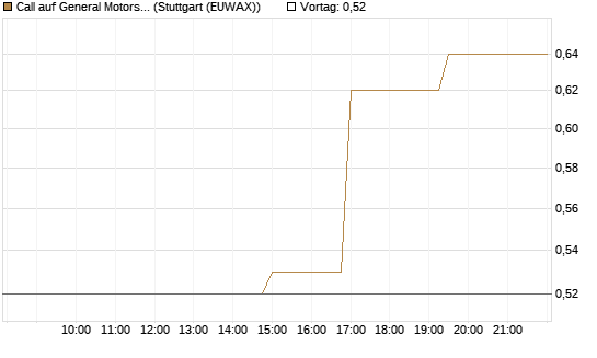 Call auf General Motors [Morgan Stanley & Co. Int. plc] Chart