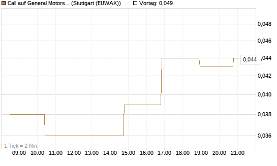 Call auf General Motors [Morgan Stanley & Co. Int. plc] Chart