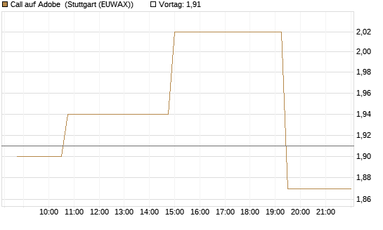 Call auf Adobe [Morgan Stanley & Co. Int. plc] Chart