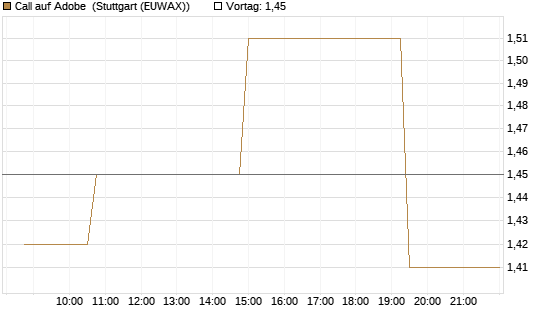 Call auf Adobe [Morgan Stanley & Co. Int. plc] Chart