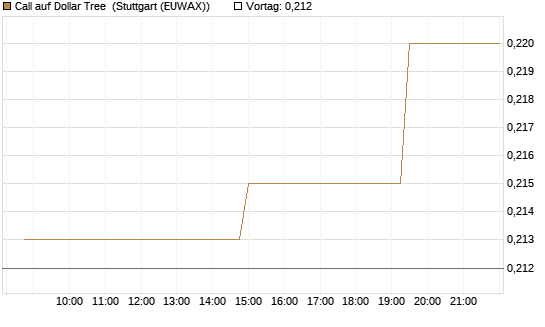 Call auf Dollar Tree [Morgan Stanley & Co. Int. plc] Chart