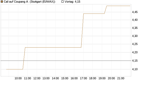 Call auf Coupang A [Morgan Stanley & Co. Int. plc] Chart