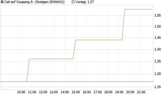 Call auf Coupang A [Morgan Stanley & Co. Int. plc] Chart