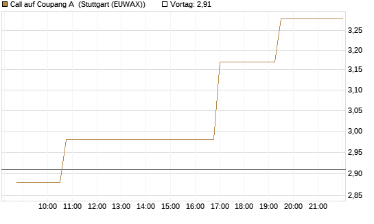 Call auf Coupang A [Morgan Stanley & Co. Int. plc] Chart
