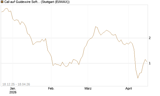 Call auf Guidewire Software [Morgan Stanley & Co. Int. plc] Chart
