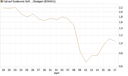 Call auf Guidewire Software [Morgan Stanley & Co. Int. plc] Chart