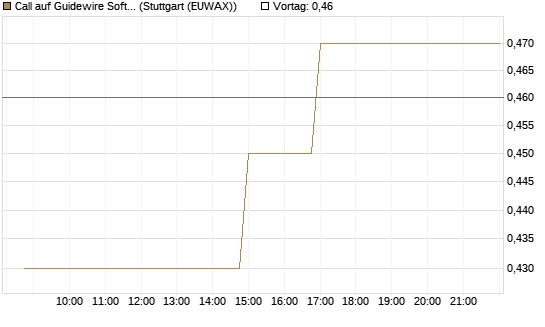 Call auf Guidewire Software [Morgan Stanley & Co. Int. plc] Chart