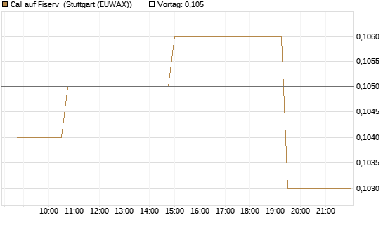 Call auf Fiserv [Morgan Stanley & Co. Int. plc] Chart