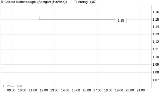 Call auf Kühne+Nagel [Morgan Stanley & Co. Int. plc] Chart