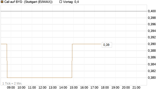 Call auf BYD [Morgan Stanley & Co. Int. plc] Chart
