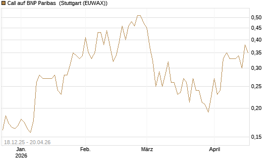 Call auf BNP Paribas [Morgan Stanley & Co. Int. plc] Chart
