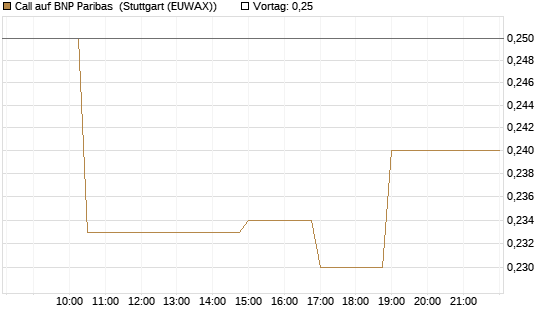 Call auf BNP Paribas [Morgan Stanley & Co. Int. plc] Chart