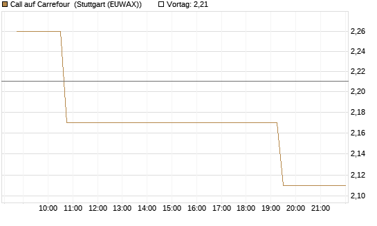 Call auf Carrefour [Morgan Stanley & Co. Int. plc] Chart