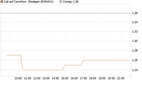 Call auf Carrefour [Morgan Stanley & Co. Int. plc] Chart